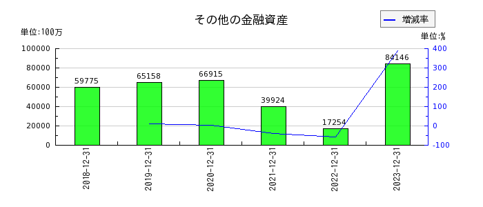 日本ペイントホールディングスのその他の金融資産の推移