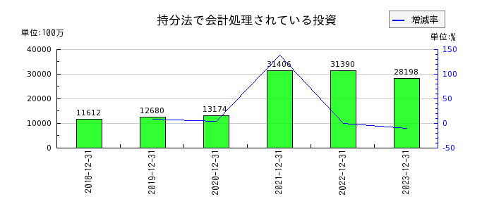 日本ペイントホールディングスの持分法で会計処理されている投資の推移