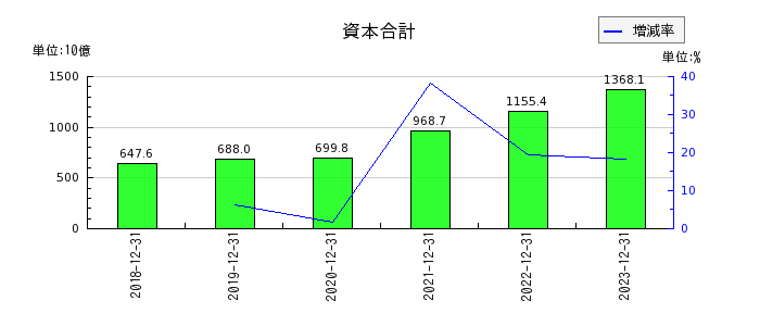 日本ペイントホールディングスの資本合計の推移