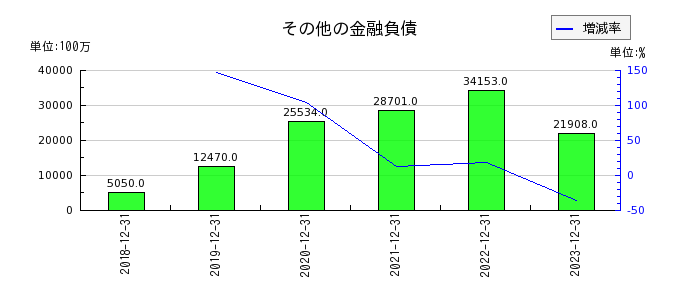 日本ペイントホールディングスのその他の金融負債の推移