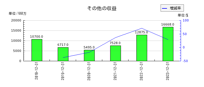 日本ペイントホールディングスのその他の収益の推移