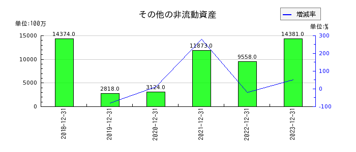 日本ペイントホールディングスのその他の非流動資産の推移