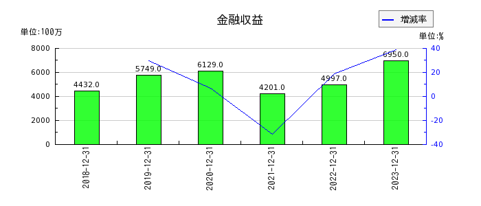 日本ペイントホールディングスの金融収益の推移