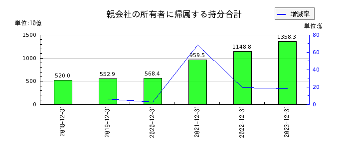 日本ペイントホールディングスの親会社の所有者に帰属する持分合計の推移