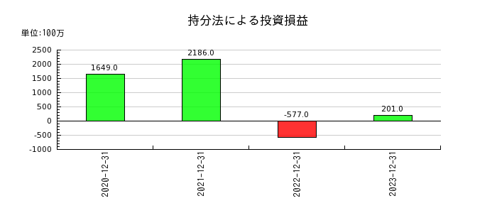 日本ペイントホールディングスの持分法による投資損益の推移