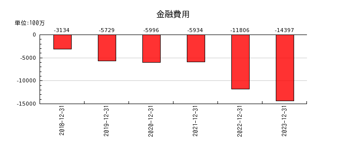 日本ペイントホールディングスの売却目的で保有する資産の推移
