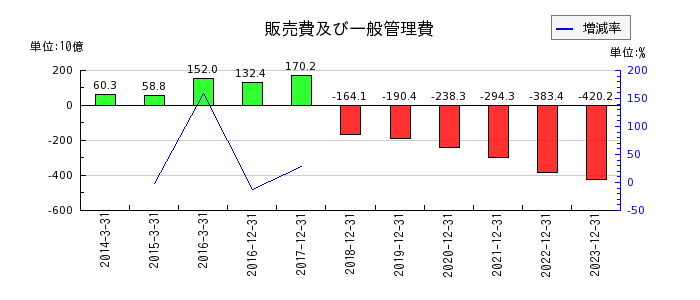 日本ペイントホールディングスの販売費及び一般管理費の推移
