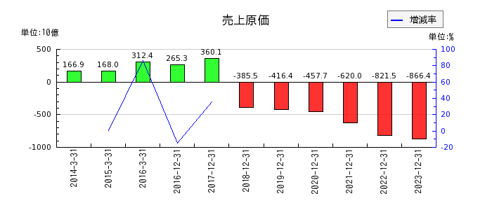 日本ペイントホールディングスの売上原価の推移