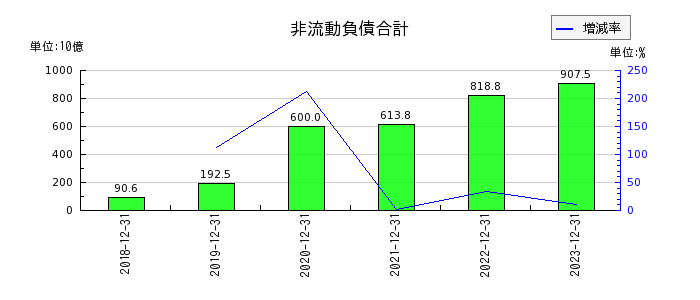 日本ペイントホールディングスの非流動負債合計の推移