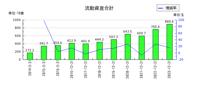 日本ペイントホールディングスの流動資産合計の推移