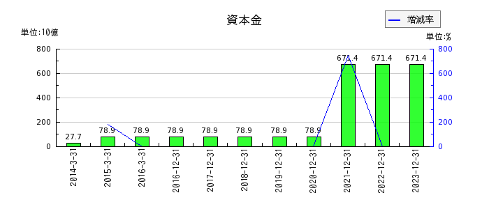 日本ペイントホールディングスの資本金の推移