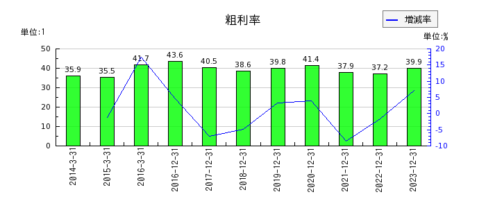 日本ペイントホールディングスの粗利率の推移