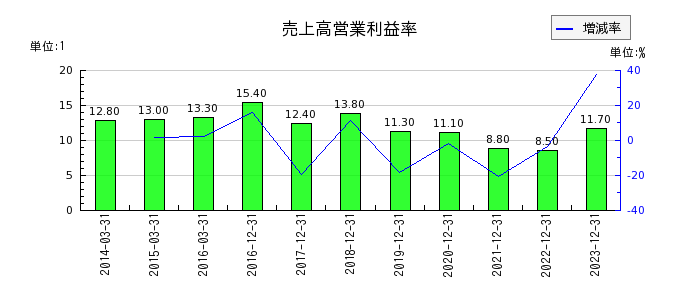 日本ペイントホールディングスの売上高営業利益率の推移