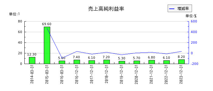 日本ペイントホールディングスの売上高純利益率の推移