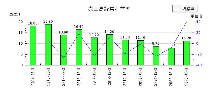 日本ペイントホールディングスの売上高経常利益率の推移