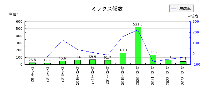 日本ペイントホールディングスのミックス係数の推移