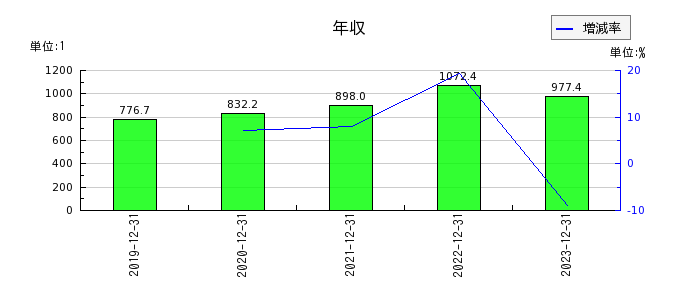 日本ペイントホールディングスの年収の推移