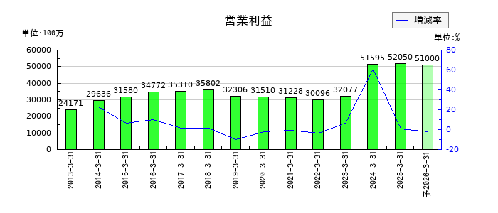 関西ペイントの通期の営業利益推移