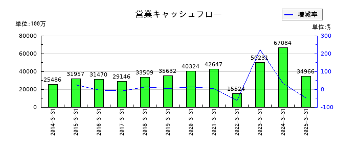 関西ペイントの営業キャッシュフロー推移