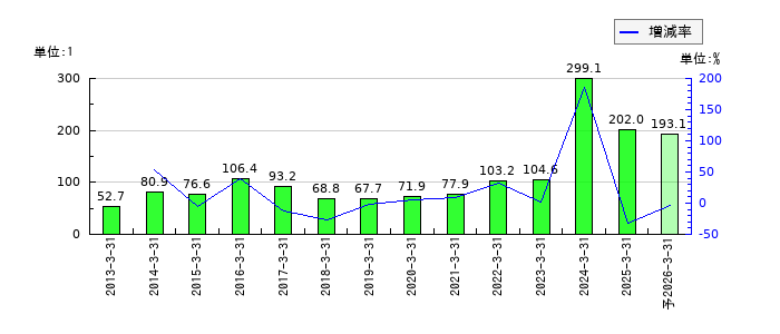 関西ペイントのEPS(一株当たりの利益)推移
