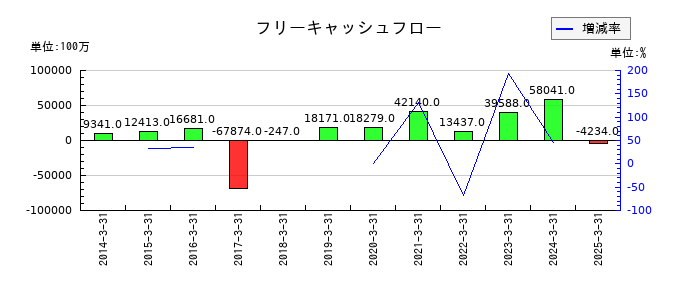関西ペイントのフリーキャッシュフロー推移
