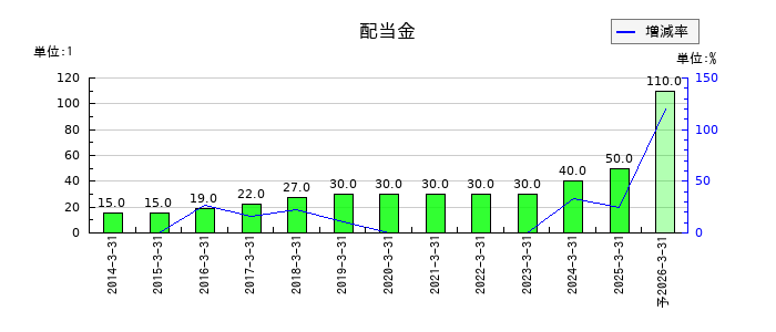 関西ペイントの年間配当金推移