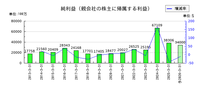 関西ペイントの通期の純利益推移