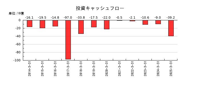 関西ペイントの投資キャッシュフロー推移