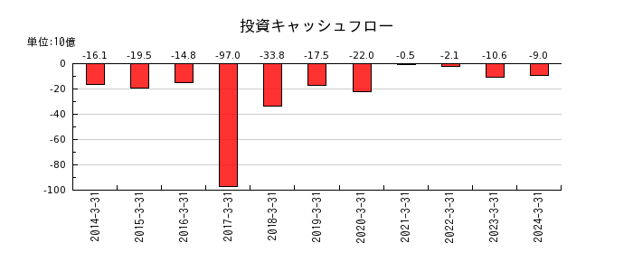 関西ペイントの投資キャッシュフロー推移