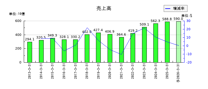 関西ペイントの通期の売上高推移