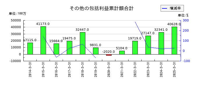 関西ペイントのその他の包括利益累計額合計の推移