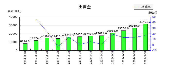 関西ペイントの出資金の推移