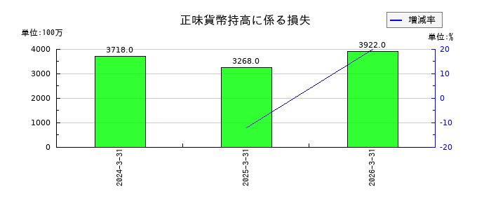 関西ペイントの退職給付に係る資産の推移