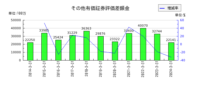 関西ペイントの営業外収益合計の推移