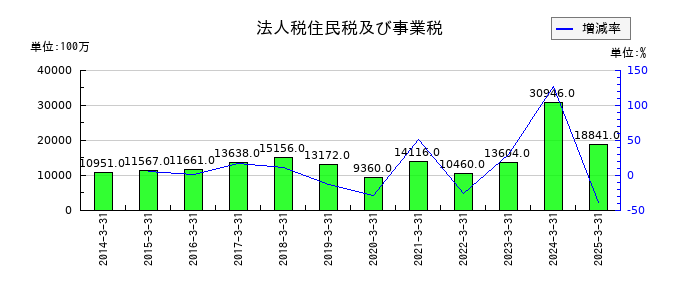 関西ペイントの法人税住民税及び事業税の推移