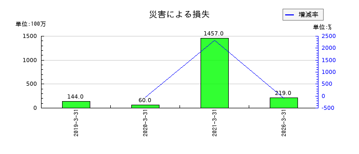 関西ペイントの退職給付に係る負債の推移