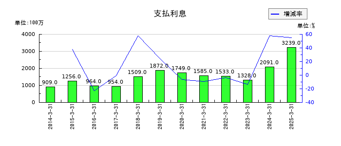 関西ペイントの支払利息の推移