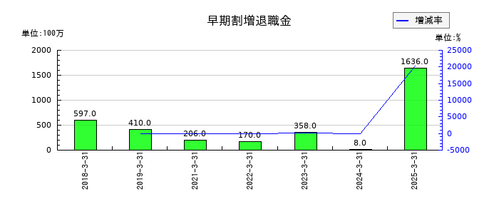 関西ペイントの早期割増退職金の推移