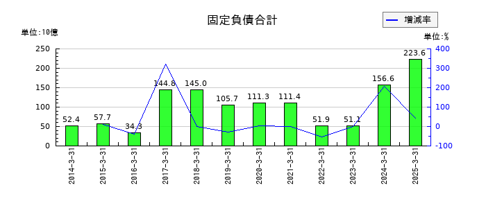 関西ペイントの固定負債合計の推移