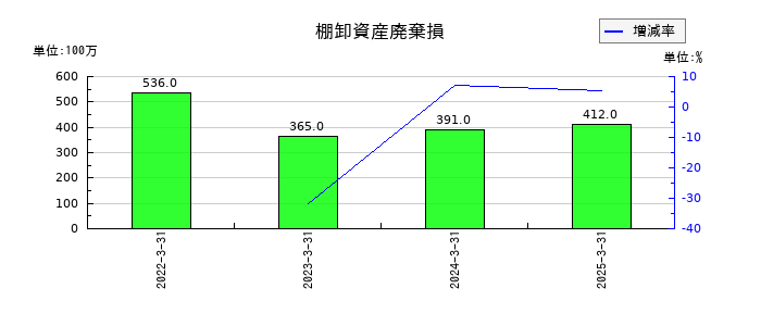 関西ペイントの棚卸資産廃棄損の推移