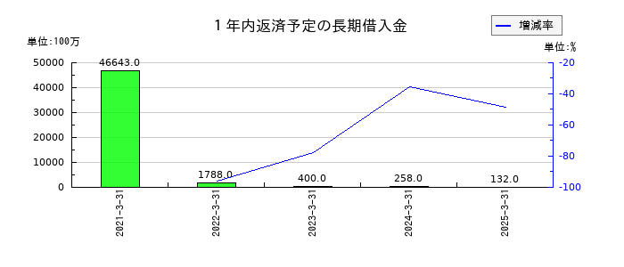 関西ペイントの１年内返済予定の長期借入金の推移