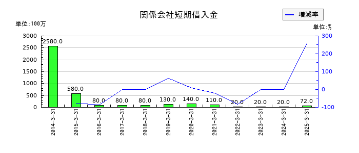 関西ペイントの関係会社短期借入金の推移