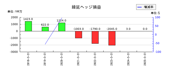 関西ペイントの繰延ヘッジ損益の推移