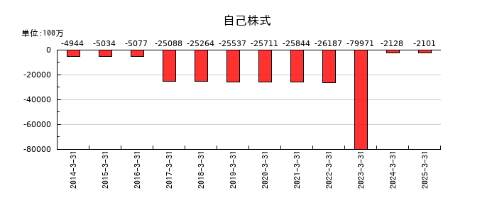 関西ペイントの自己株式の推移
