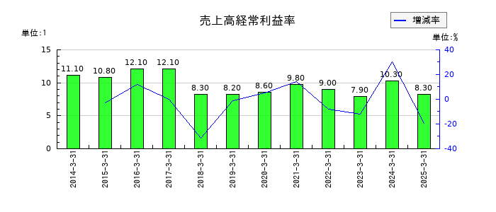 関西ペイントの売上高経常利益率の推移