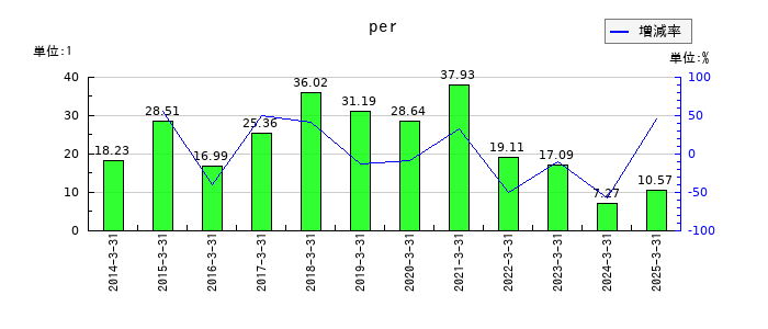 関西ペイントのperの推移