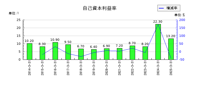 関西ペイントの自己資本利益率の推移
