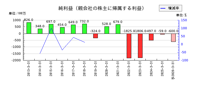 神東塗料の通期の純利益推移
