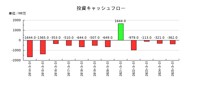 神東塗料の投資キャッシュフロー推移