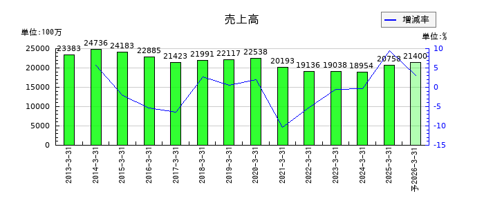 神東塗料の通期の売上高推移